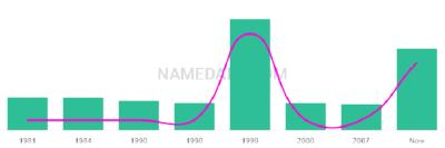 The popularity and usage trend of the name Siouxsie Over Time