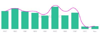 The popularity and usage trend of the name Siria Over Time