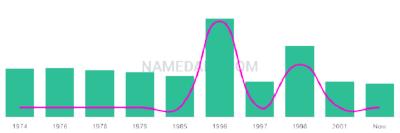The popularity and usage trend of the name Siubhan Over Time