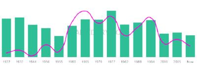 The popularity and usage trend of the name Sixto Over Time
