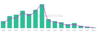The popularity and usage trend of the name Skip Over Time