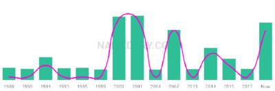 The popularity and usage trend of the name Skyelar Over Time