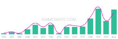 The popularity and usage trend of the name Slate Over Time