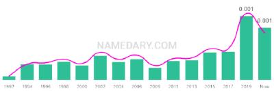 The popularity and usage trend of the name Slater Over Time