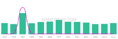 The popularity and usage trend of the name Slavko Over Time