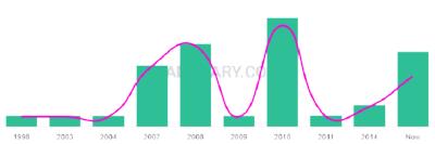 The popularity and usage trend of the name Slayde Over Time