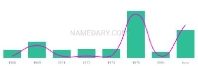The popularity and usage trend of the name Snezana Over Time