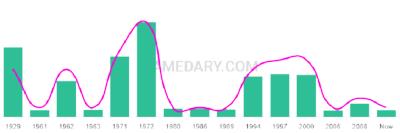 The popularity and usage trend of the name Socrates Over Time