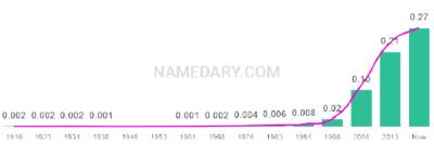 The popularity and usage trend of the name Sofia Over Time