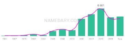 The popularity and usage trend of the name Sofija Over Time
