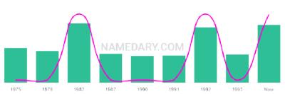 The popularity and usage trend of the name Soibhan Over Time