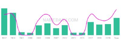 The popularity and usage trend of the name Solly Over Time
