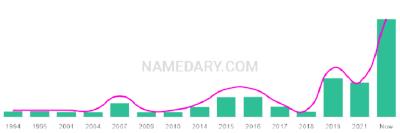 The popularity and usage trend of the name Solomia Over Time
