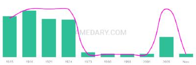 The popularity and usage trend of the name Solon Over Time