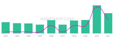 The popularity and usage trend of the name Somhairle Over Time