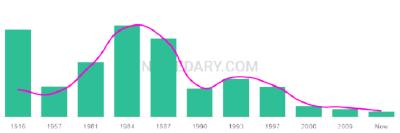 The popularity and usage trend of the name Son Over Time