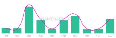 The popularity and usage trend of the name Soner Over Time
