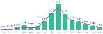 The popularity and usage trend of the name Sonia Over Time
