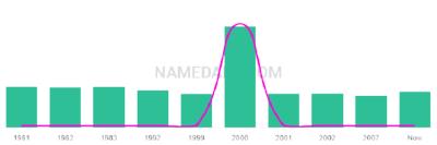 The popularity and usage trend of the name Sonita Over Time