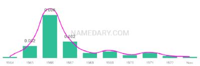 The popularity and usage trend of the name Sonji Over Time