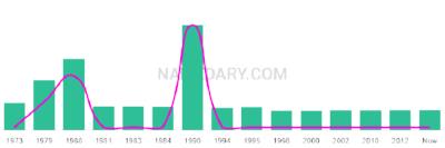 The popularity and usage trend of the name Soo Over Time