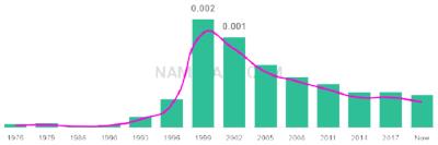 The popularity and usage trend of the name Sorcha Over Time