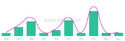 The popularity and usage trend of the name Sota Over Time