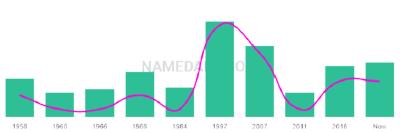 The popularity and usage trend of the name Sotiris Over Time