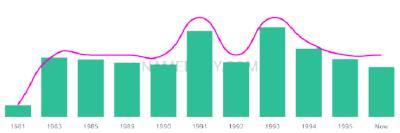 The popularity and usage trend of the name Sou Over Time