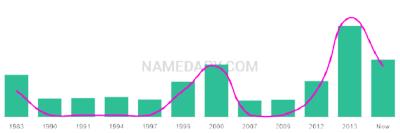 The popularity and usage trend of the name Souad Over Time