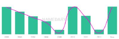 The popularity and usage trend of the name Soumya Over Time