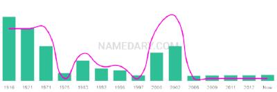 The popularity and usage trend of the name Spence Over Time