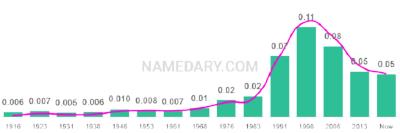 The popularity and usage trend of the name Spencer Over Time