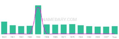The popularity and usage trend of the name Spiridon Over Time