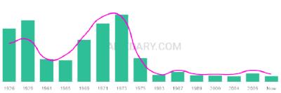 The popularity and usage trend of the name Spiro Over Time