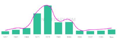 The popularity and usage trend of the name Spiros Over Time