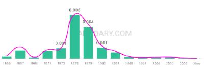 The popularity and usage trend of the name Spring Over Time