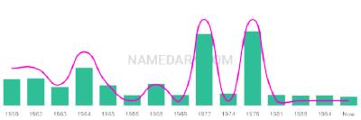 The popularity and usage trend of the name Spyros Over Time