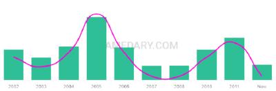 The popularity and usage trend of the name Sruthi Over Time