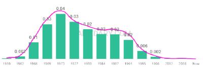 The popularity and usage trend of the name Staci Over Time
