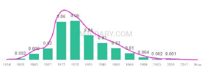 The popularity and usage trend of the name Stacie Over Time