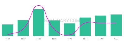 The popularity and usage trend of the name Stacye Over Time