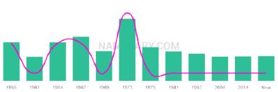 The popularity and usage trend of the name Stamatia Over Time