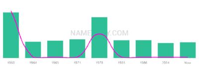 The popularity and usage trend of the name Stamatoula Over Time