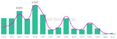 The popularity and usage trend of the name Stanislaus Over Time