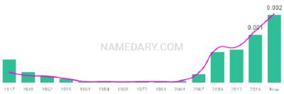 The popularity and usage trend of the name Stanislaw Over Time