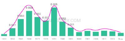 The popularity and usage trend of the name Starla Over Time