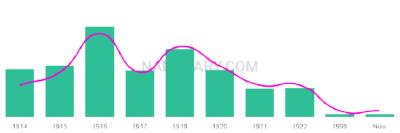 The popularity and usage trend of the name Statia Over Time