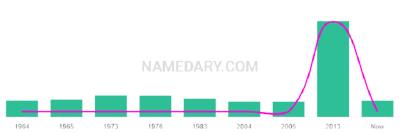 The popularity and usage trend of the name Stavro Over Time