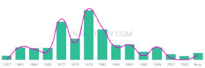 The popularity and usage trend of the name Stavroula Over Time